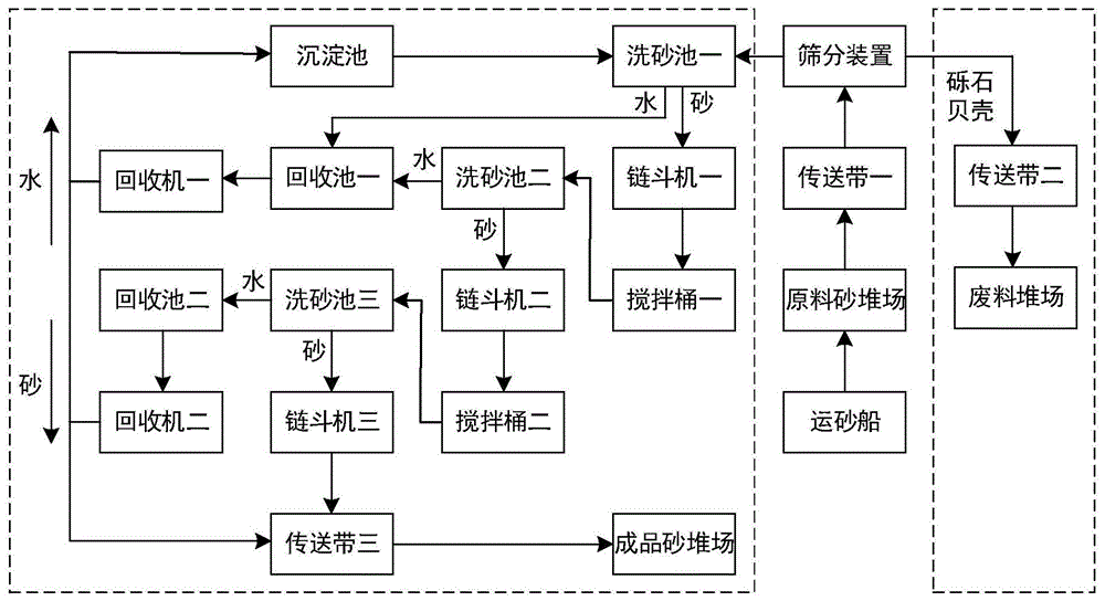 一种高效环保型海砂淡化处理工艺及系统的制作方法