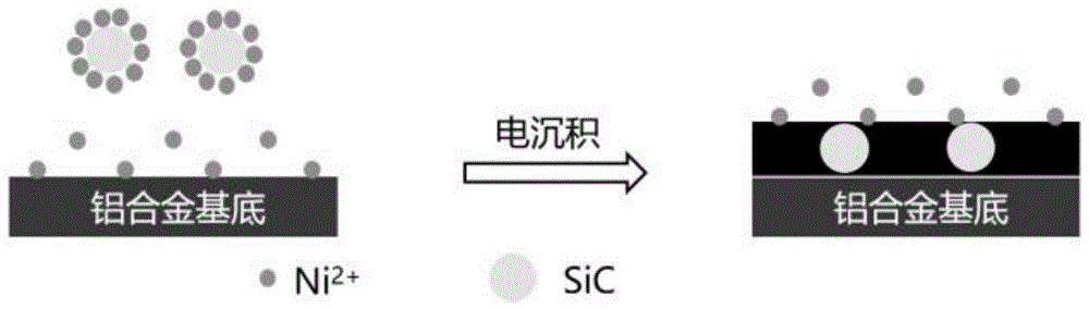 一种铝合金表面恒压电沉积Ni-SiC复合镀层的方法