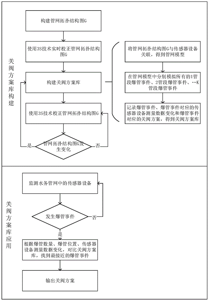 一种智慧水务管网爆管关阀分析方法、系统及存储介质与流程