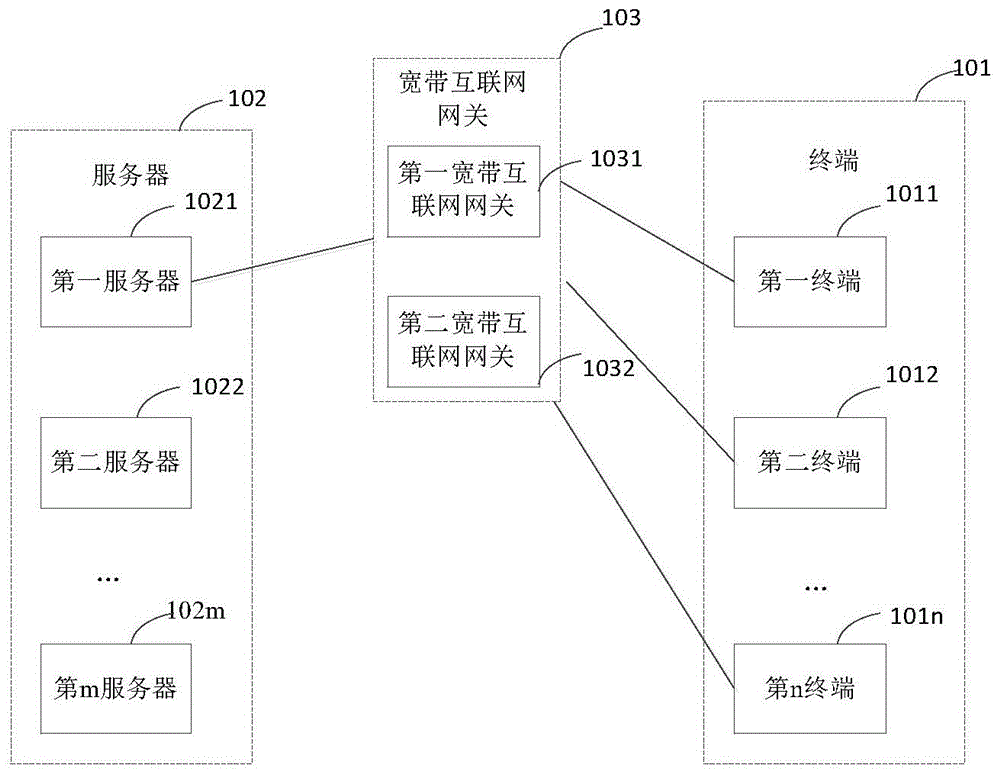 宽带接入方法、系统、终端及存储介质与流程