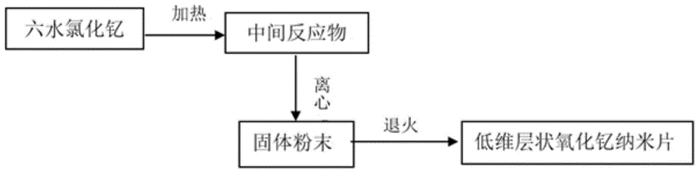 一种低维层状氧化钇纳米片及其制备方法