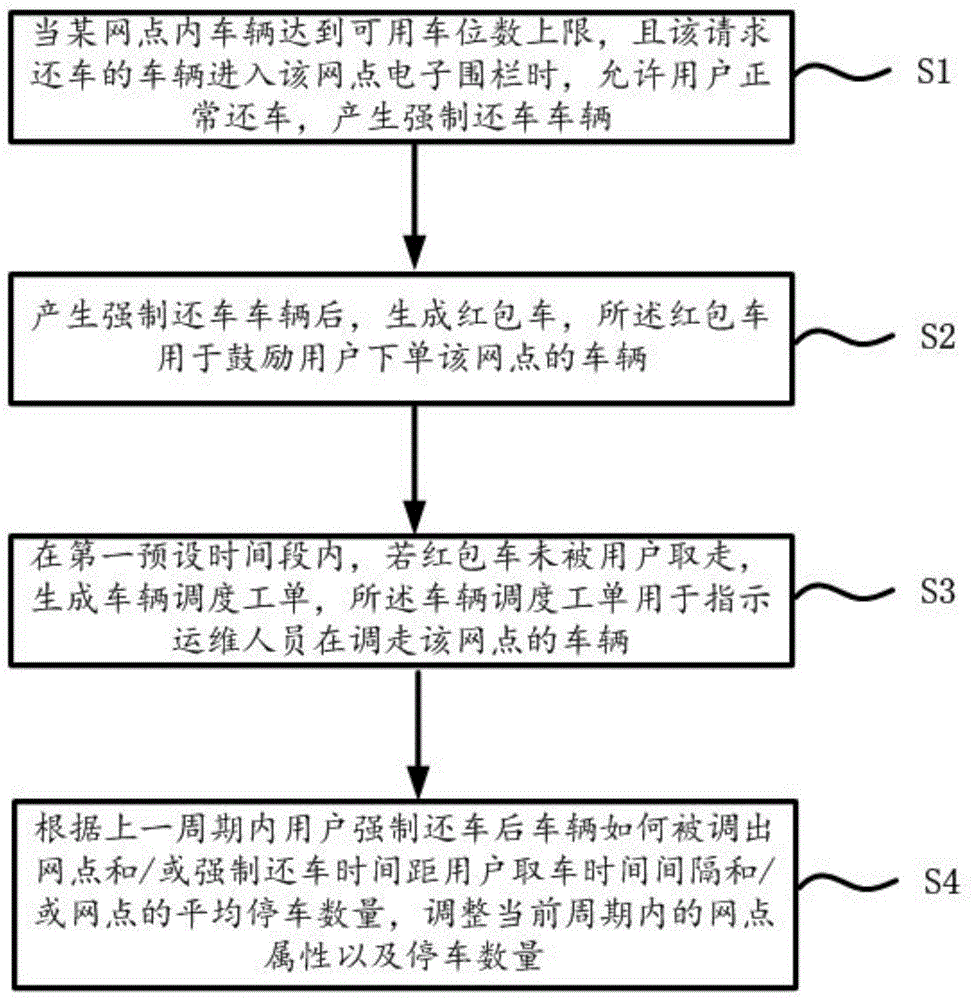 一种运营中网点后续优化的方法与流程