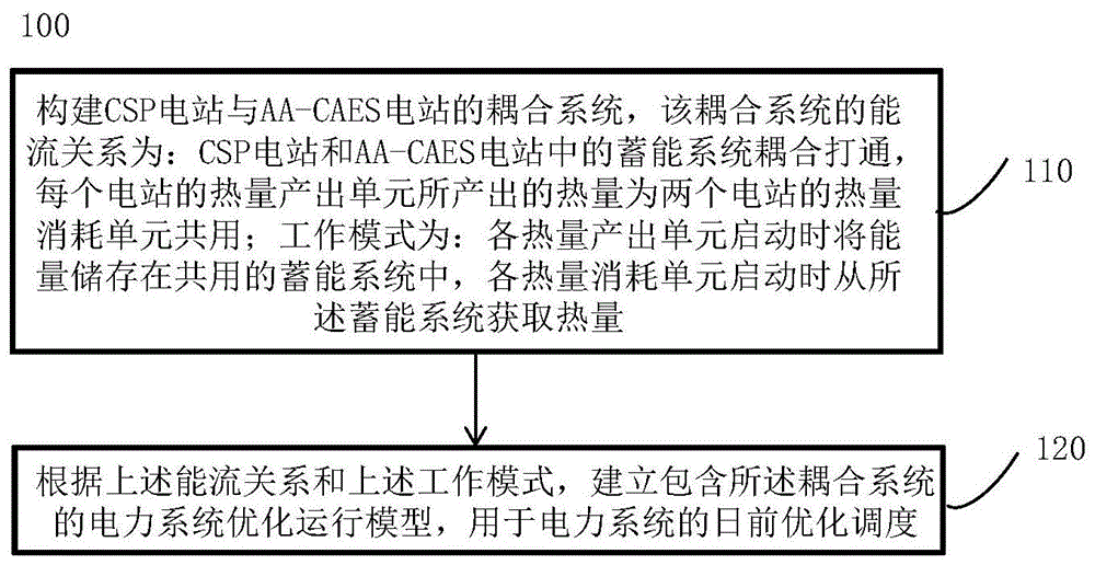 一种考虑CSP电站耦合AA-CAES电站的系统优化调度方法