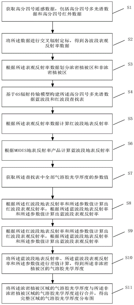 一种气溶胶光学厚度监测方法与流程