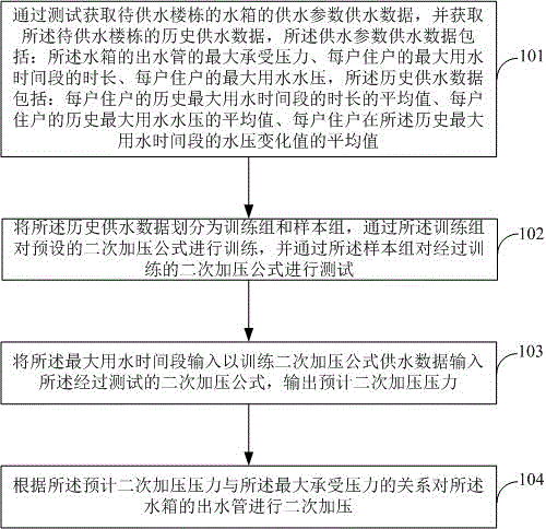 二次供水的方法、系统、电子设备和存储介质与流程