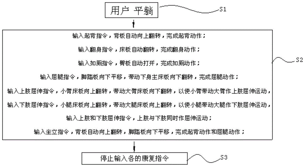 一种卧式康复理疗护理方法及装置