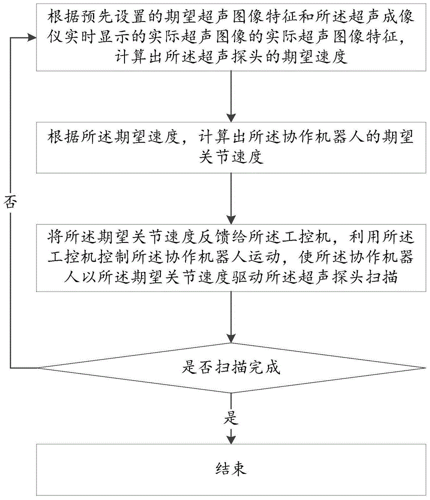 一种机器人超声扫描控制方法、系统、设备及存储介质