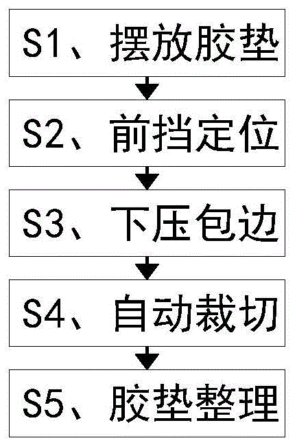 一种抗菌高透气性乳胶垫生产裁切加工工艺的制作方法