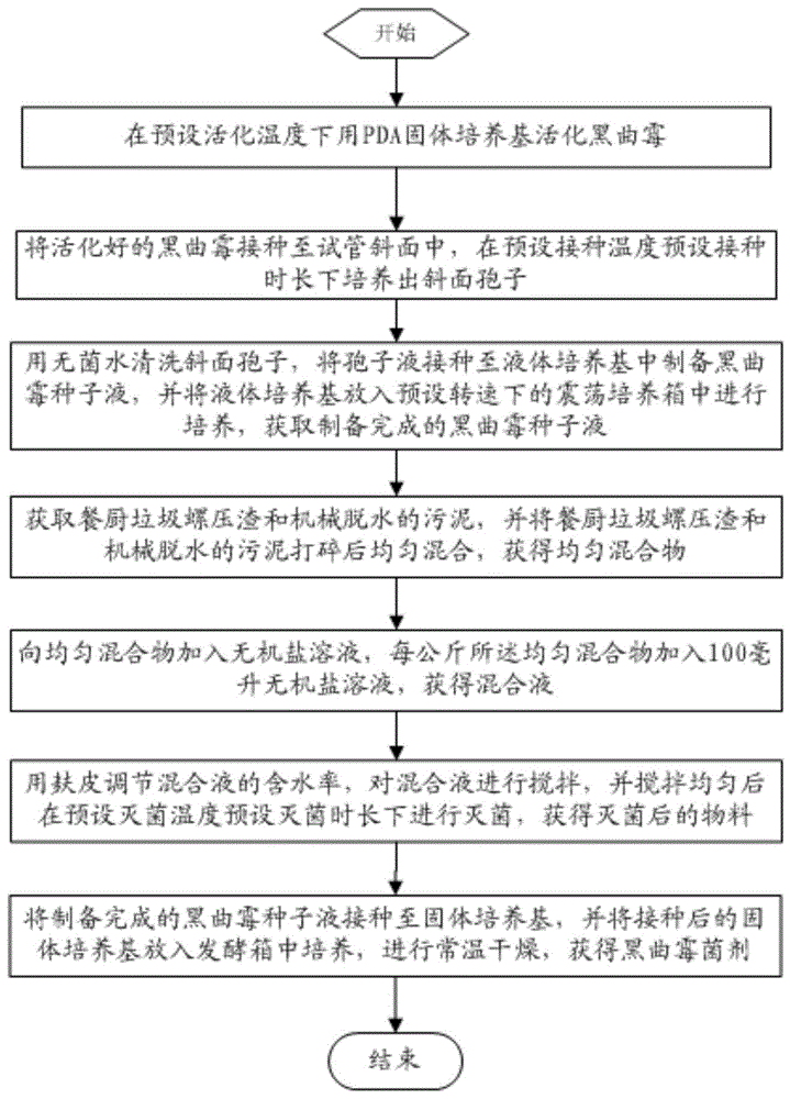 一种制作黑曲霉菌剂的方法与流程