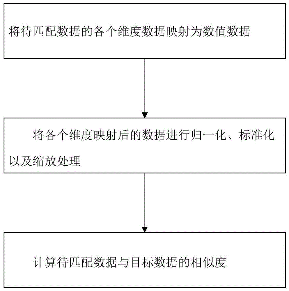 基于特征缩放的数据预处理方法与流程