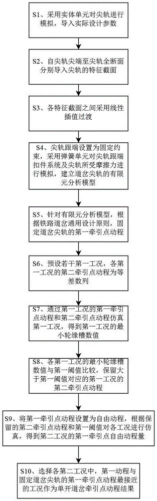 一种单开道岔牵引点动程确定方法与流程