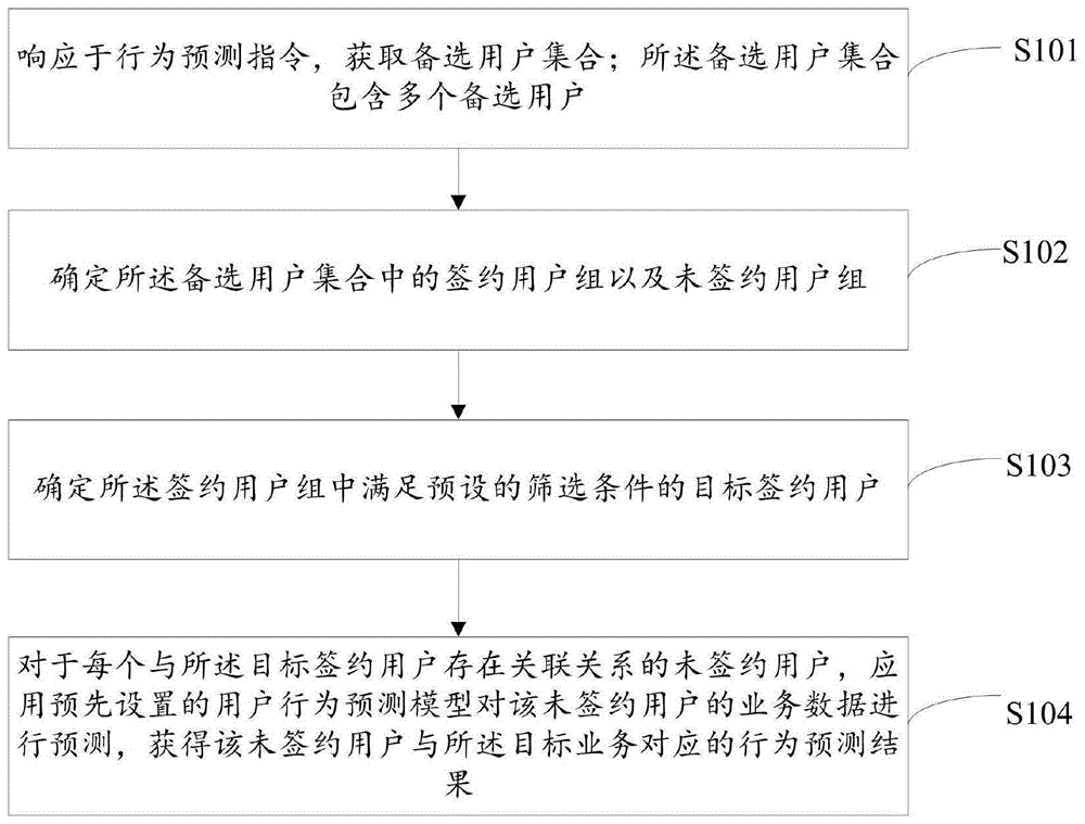 用户行为的预测方法及装置与流程