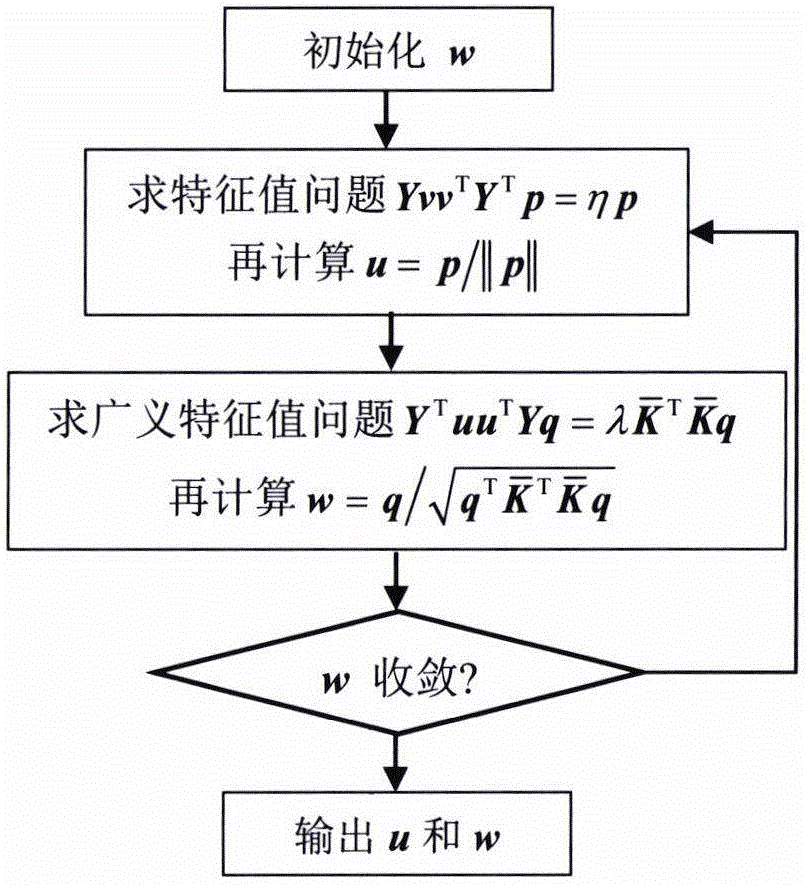 一种基于在线非线性判别特征分析的精馏过程异常监测方法