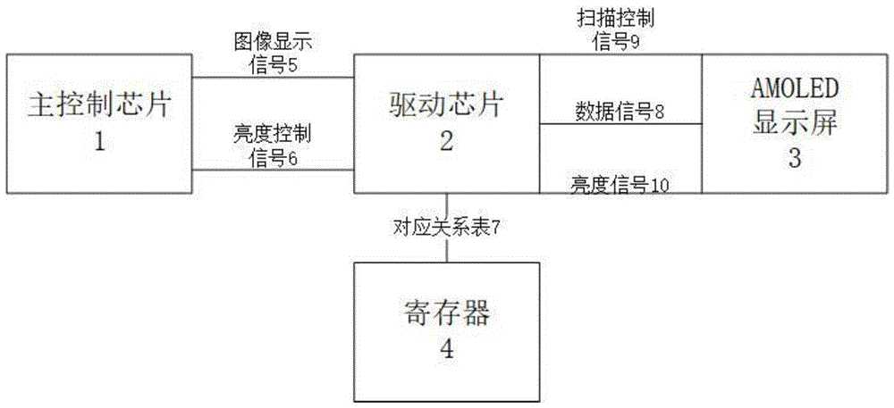 一种AMOLED显示屏的控制系统的制作方法