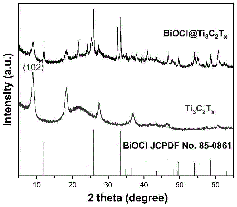 一种BiOCl@Ti3C2电催化材料及其制备方法和应用