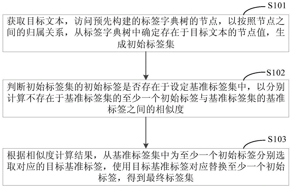 一种文本标签的提取方法和装置与流程