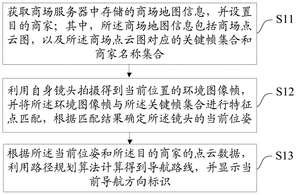 一种商场内导航方法、装置、设备及存储介质与流程