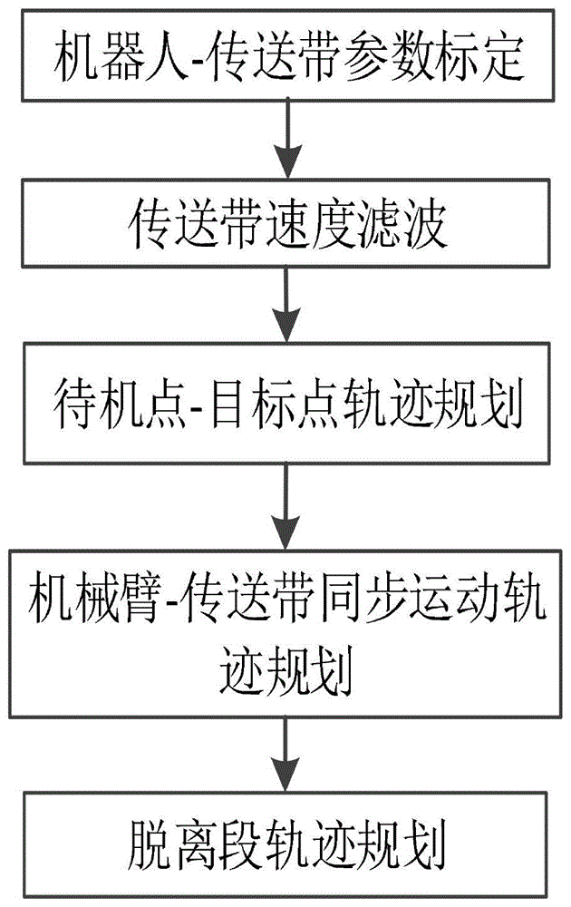 一种SCARA动态贴盒功能实现方法与流程