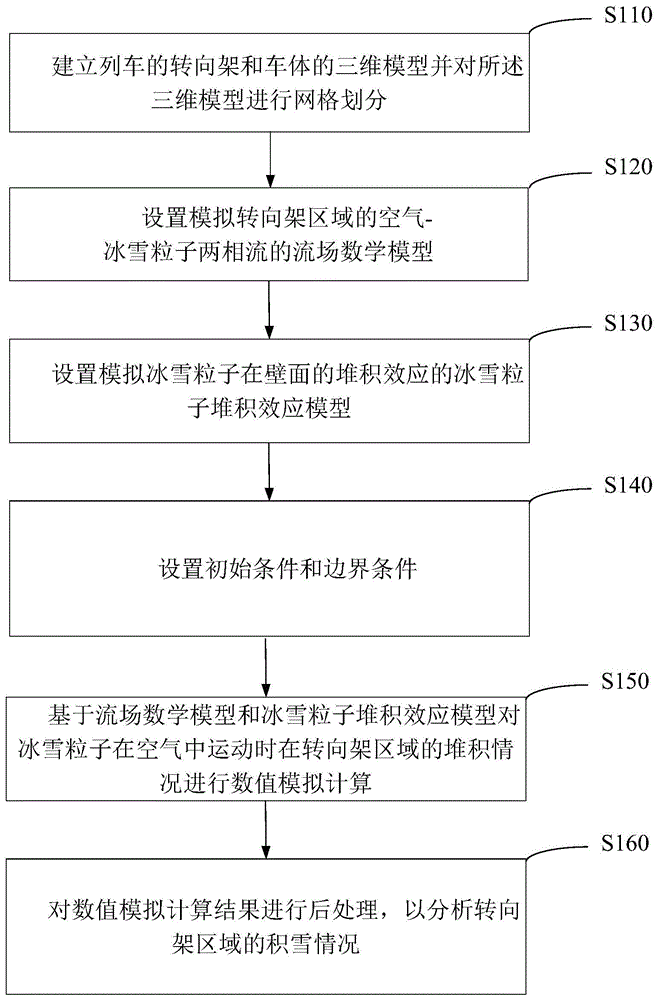 列车转向架积雪结冰分析方法与流程