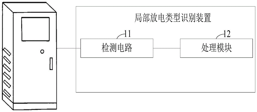 局部放电类型识别装置的制作方法