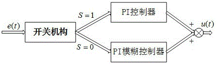 一种用于异步电机驱动的自整定模糊控制方法