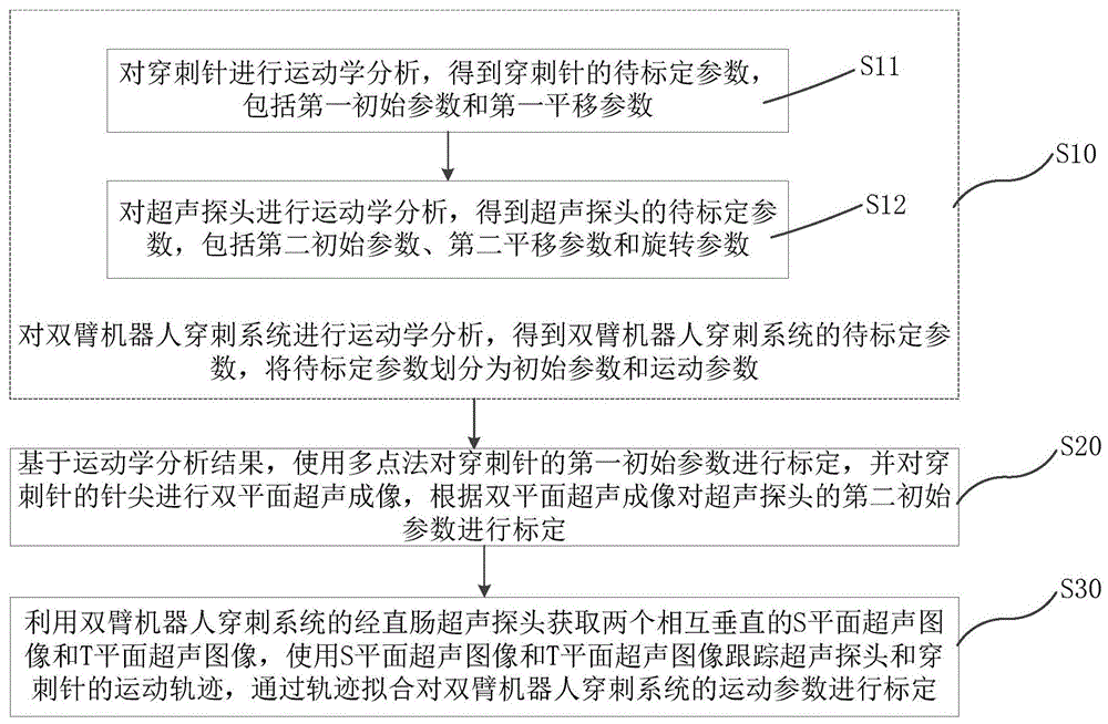 一种双臂机器人穿刺系统标定方法及系统