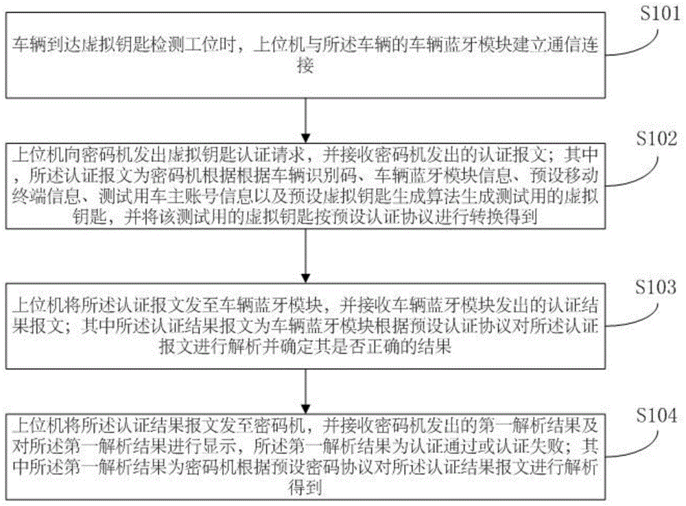 车辆虚拟钥匙的检测方法和检测系统、上位机与流程