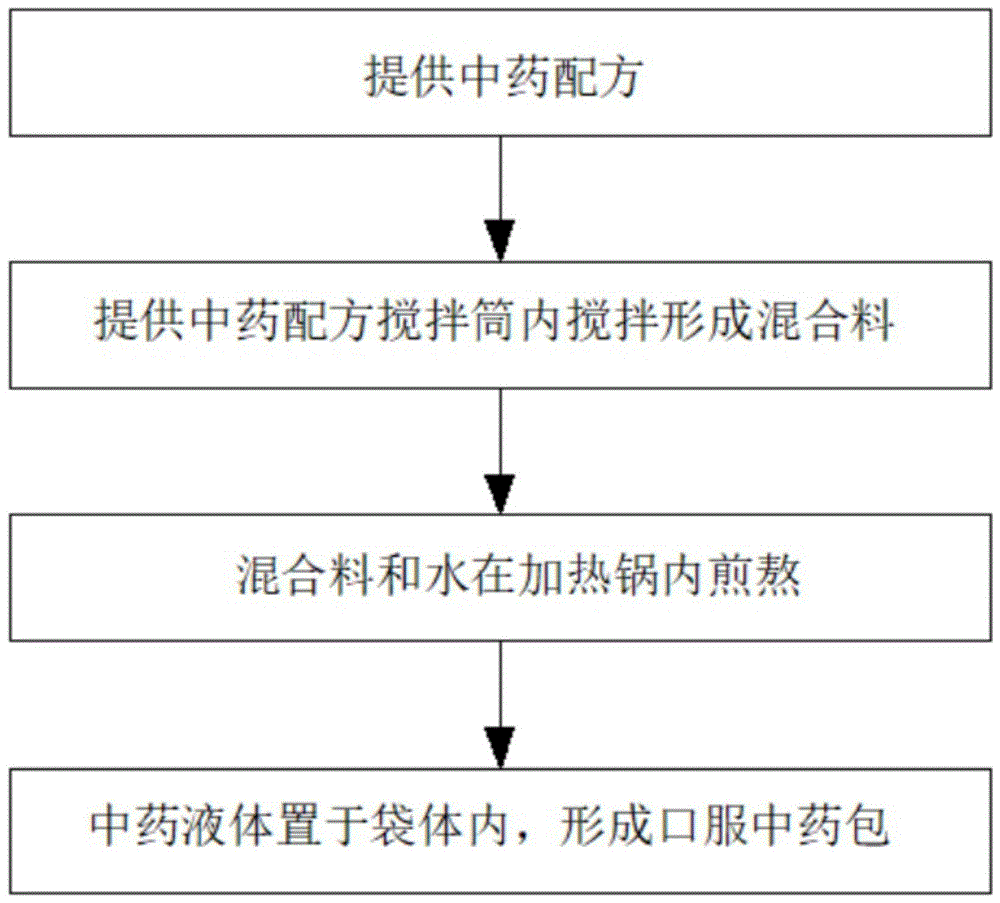 治疗泌尿系结石的口服中药包的制备方法与流程