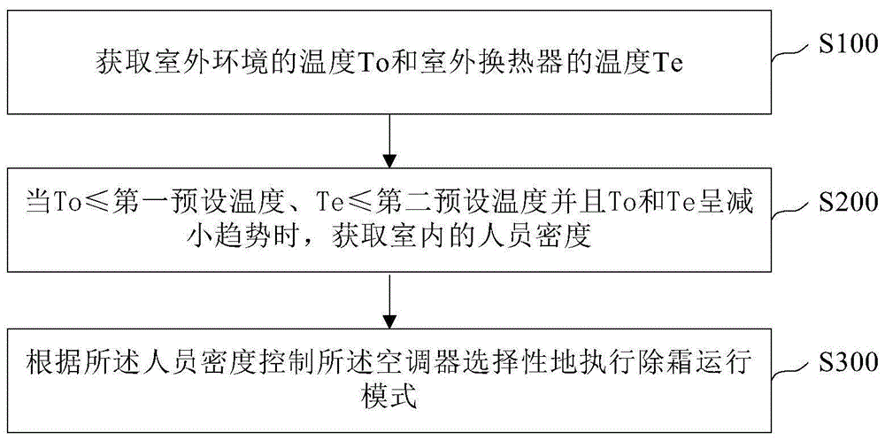 空调器及其控制方法与流程