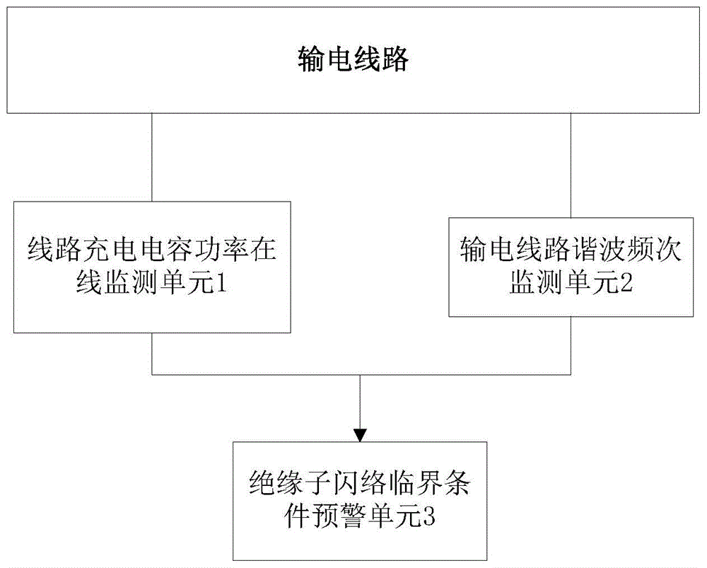 一种基于谐波谐振监测量的绝缘子闪络预警系统及方法与流程