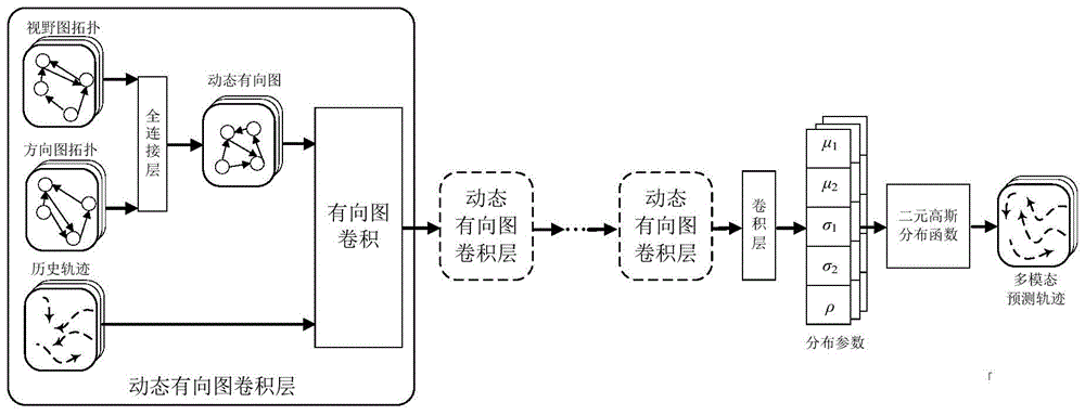 一种轨迹预测模型构建方法及轨迹预测方法、装置