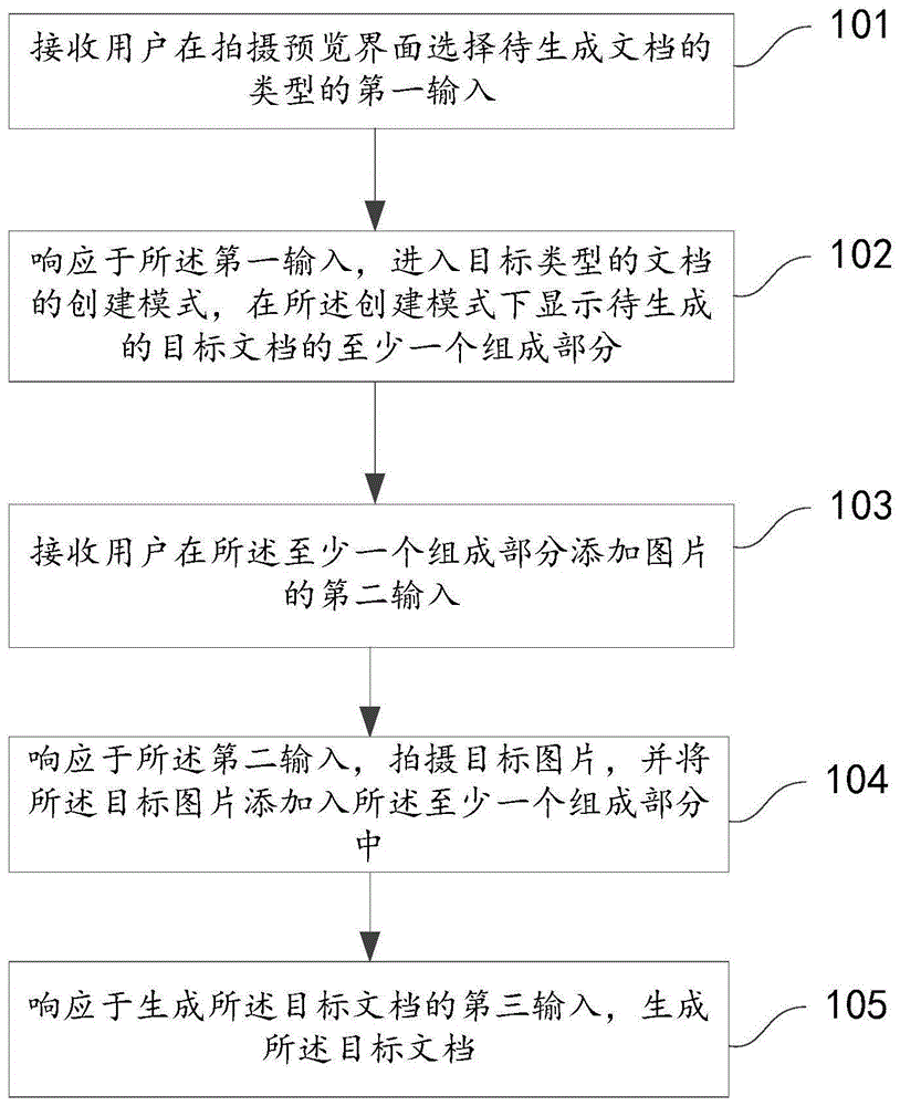 文档生成方法、装置和电子设备与流程