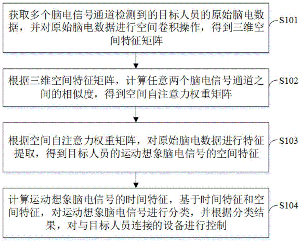 基于运动想象脑电信号的设备控制方法、装置及终端