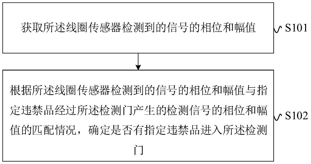 金属检测方法和装置