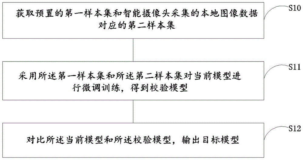 智能摄像头模型终端训练方法、装置、设备及介质与流程