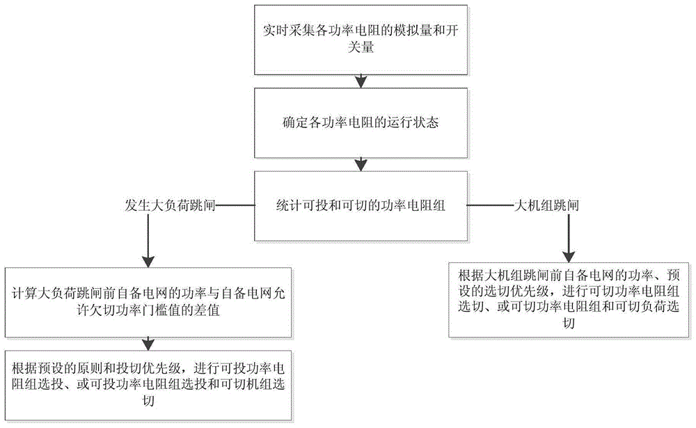 一种自备电网投退功率电阻紧急负荷控制方法及系统与流程