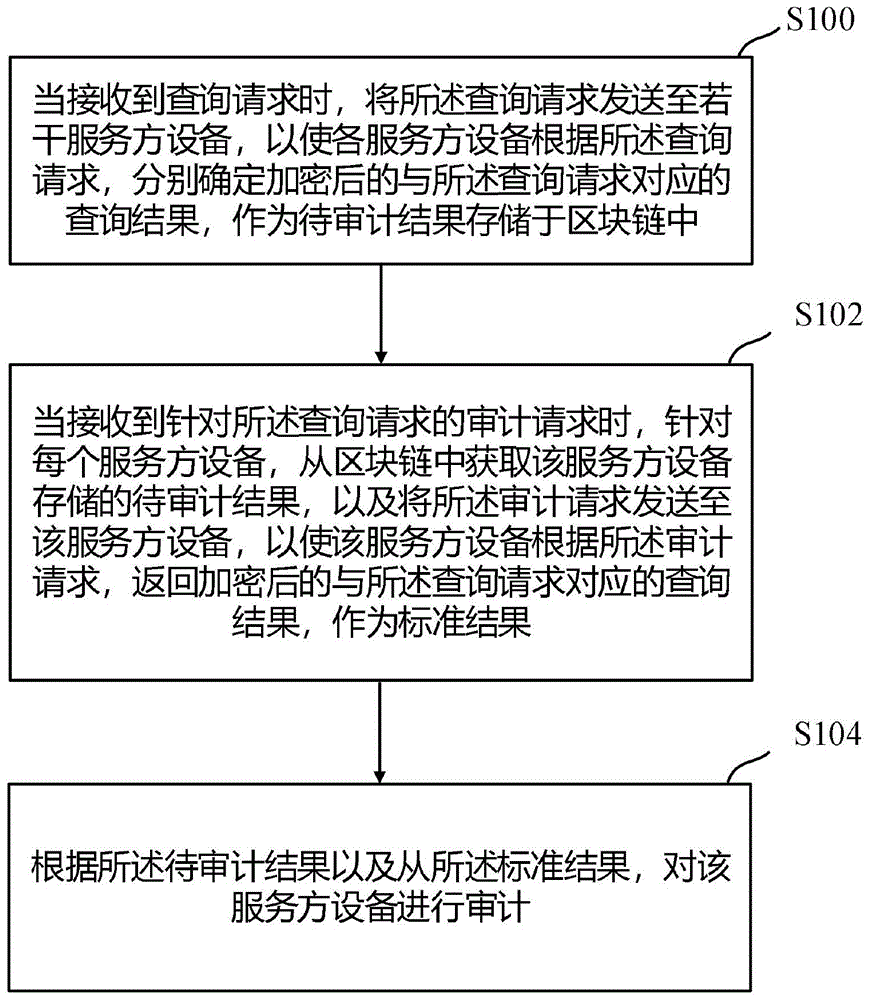 一种数据审计的方法及装置与流程