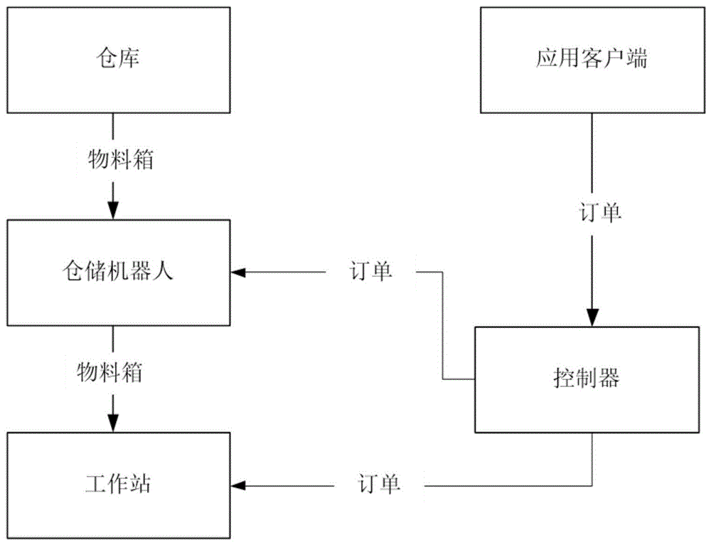 订单分配方法及设备与流程