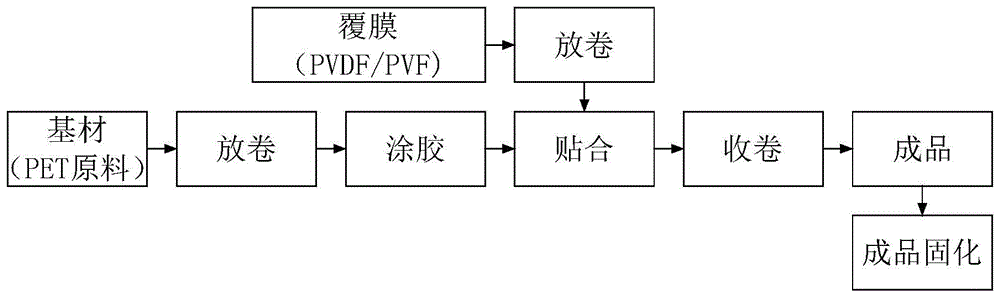 太阳能光伏背板的制备方法及制备系统与流程