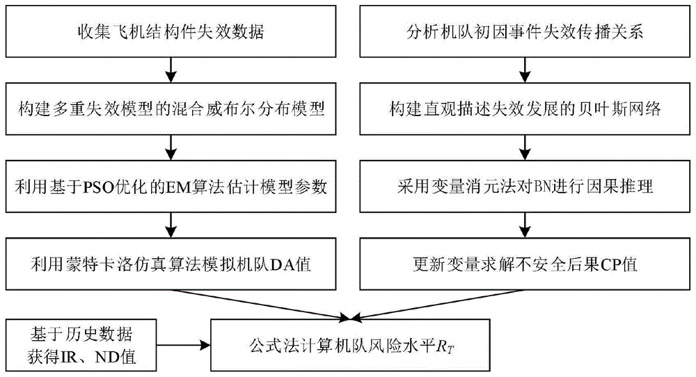 一种面向多重失效模式的民用飞机运行风险评估方法