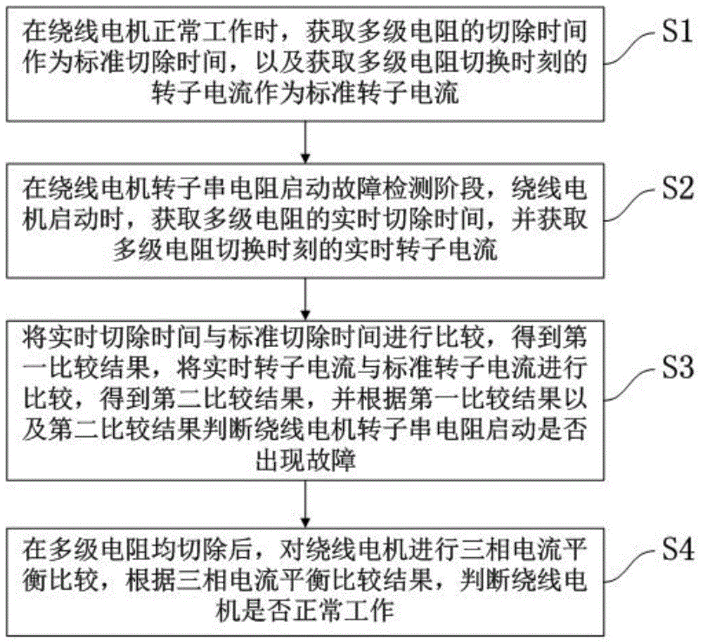 一种绕线电机转子串电阻启动故障检测方法、装置及系统与流程