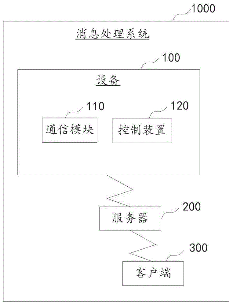 消息处理方法、服务器、设备、系统及存储介质与流程