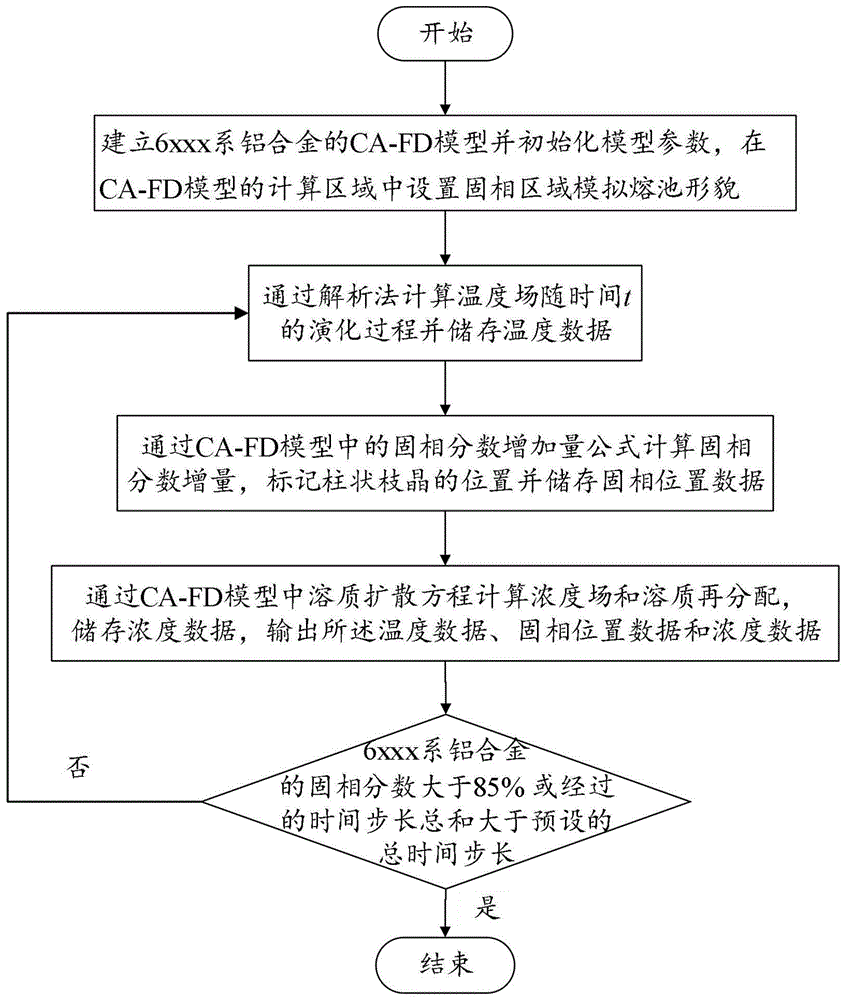 描述6xxx系铝合金熔化焊熔池中柱状晶形貌的方法