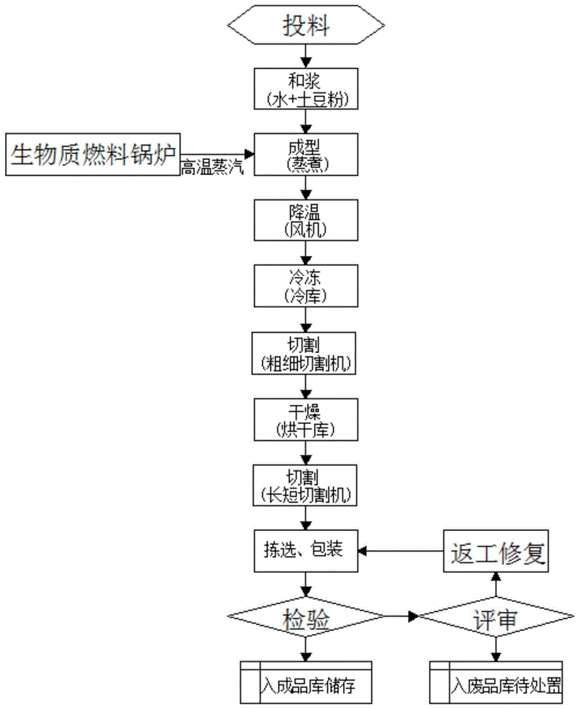 一种藕粉粉条的原料配比方法与流程