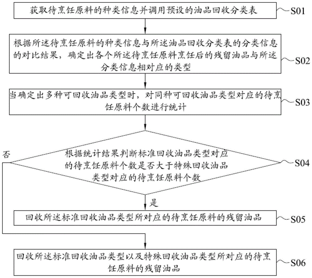 一种油品回收利用方法、装置、系统及烹饪设备与流程