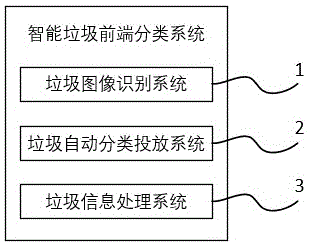 一种智能垃圾前端分类系统和方法