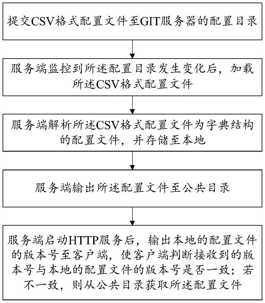 CSV配置更新方法、存储介质与流程