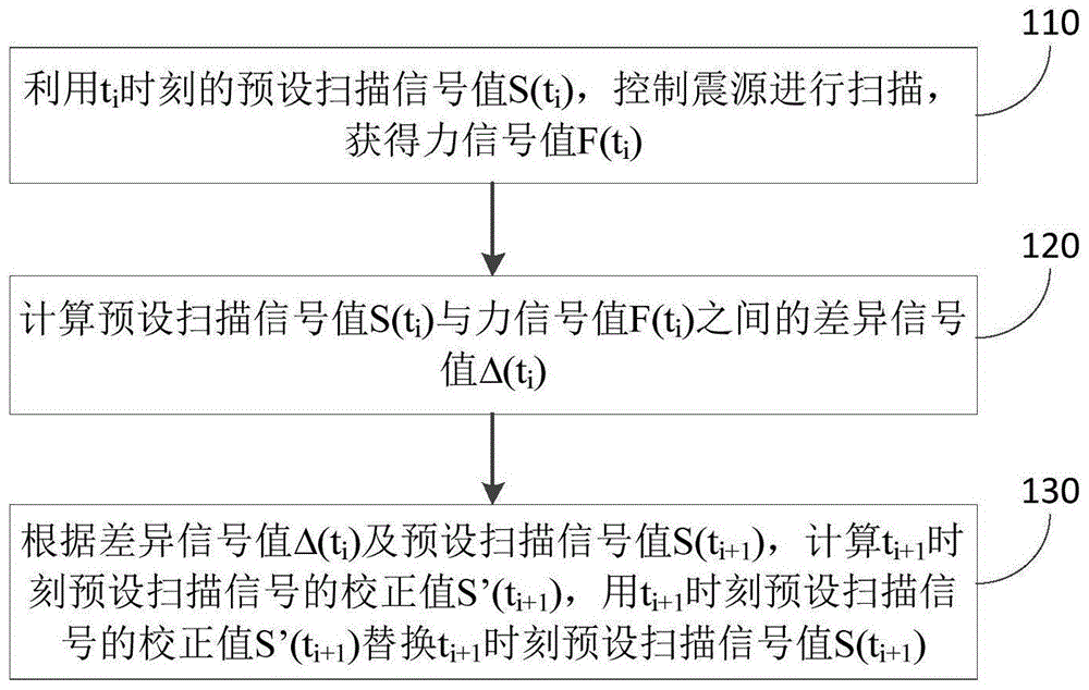 一种基于力信号反馈的扫描信号自动校正方法及装置与流程