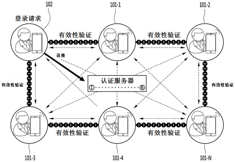 基于区块链的多节点认证方法及装置与流程