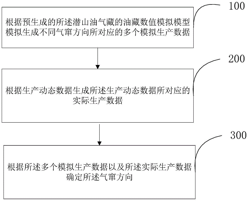 基于潜山油气藏注气开发的气窜方向确定方法及装置与流程